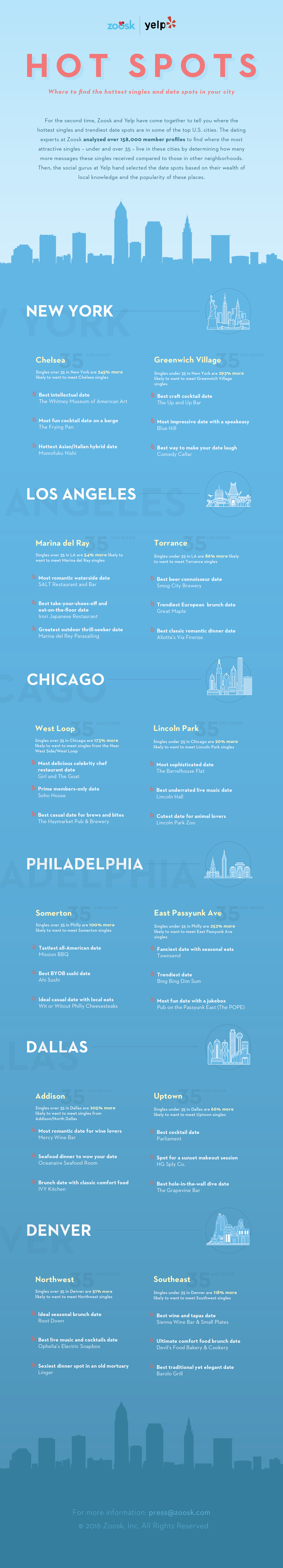 A dating infographic that explains where the hottest singles in your city are.